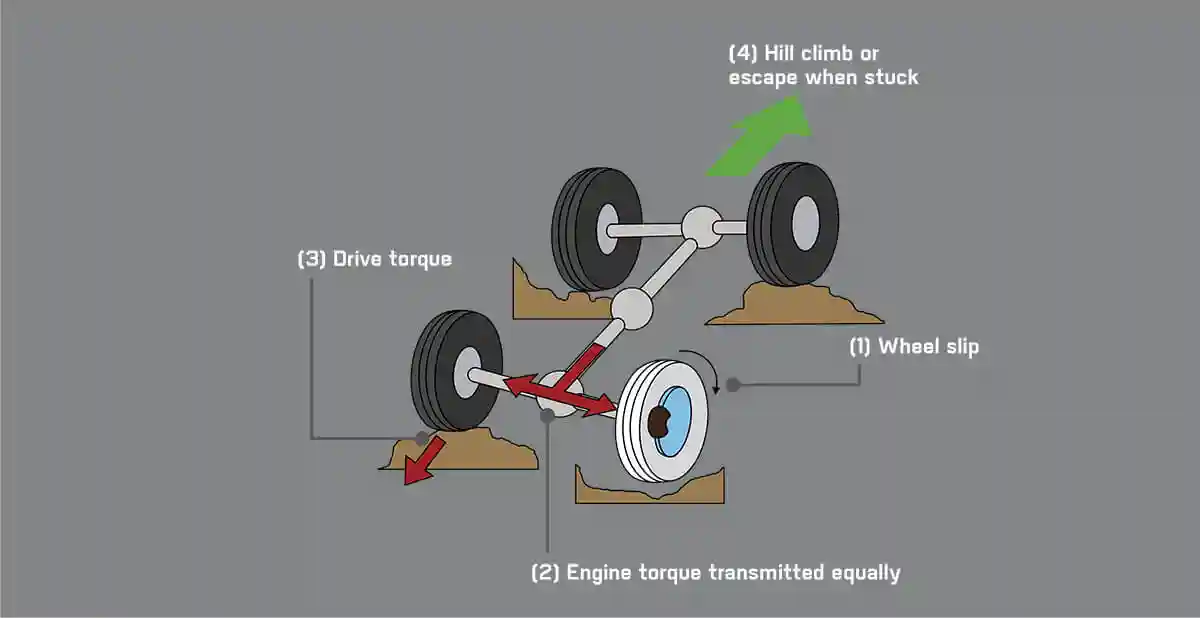 Toyota Fortuner safety: Electronic Differential Lock